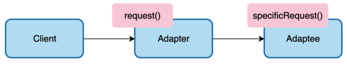 Adapter