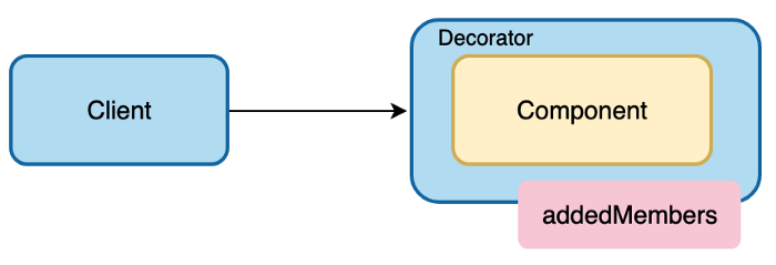 Decorator