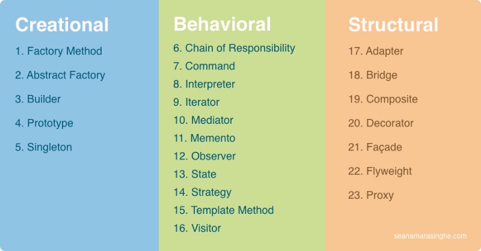 Design patterns categorised for creational, behavioral and structural