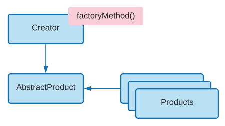 Factory Method