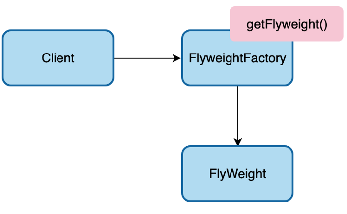 Flyweight